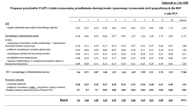 Biznes Plan dotyczący przychodów ze Stref Geograficznych. Opracowanie PAŻP. Biznes Plan dotyczący przychodów ze Stref Geograficznych. Opracowanie PAŻP.