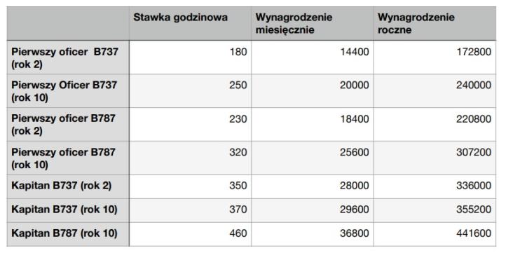 Ile zarabiają piloci w Stanach Zjednoczonych