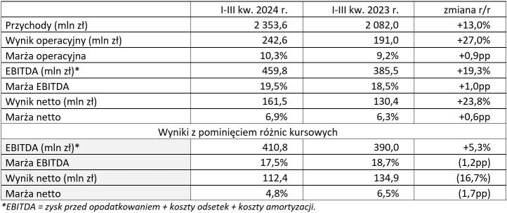 Wyniki finansowe Grupy Enter Air w I-III kw. 2024 r. (fot. Enter Air) Wyniki finansowe Grupy Enter Air w I-III kw. 2024 r. (fot. Enter Air)