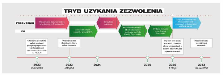 tryb uzyskania zezwoleń - Warter Fuels