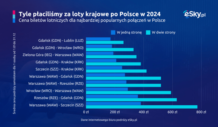 Ceny lotów krajowych po Polsce (fot. eSky.pl)