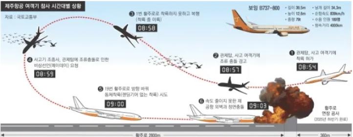Katastrofa B738 Jeju Air