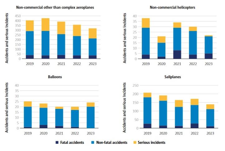 Liczba ofiar w lotnictwie ogólnym w podziale na małe samoloty, śmigłowce, balony i szybowce