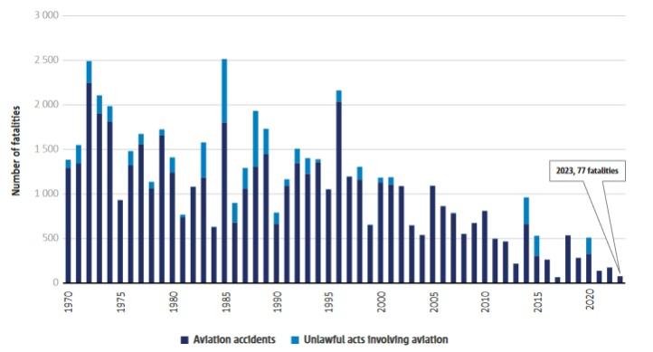 Liczba ofiar w lotnitwie komercyjnym i cargo