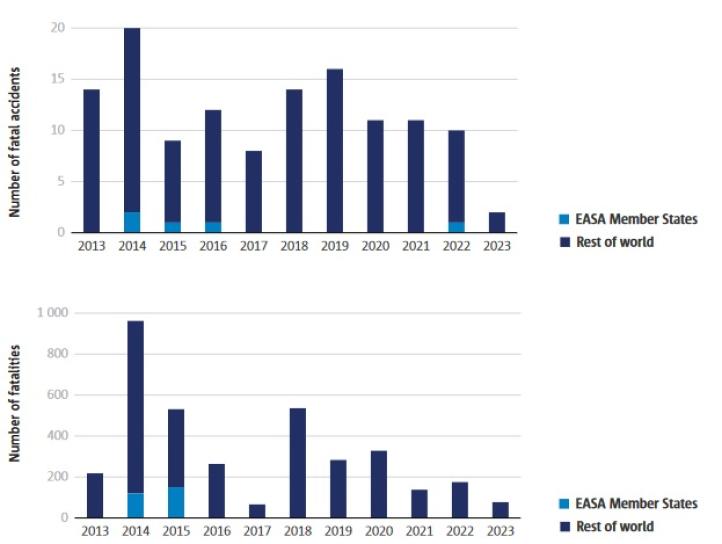 Liczba wypadków i wypadków z ofiarami śmiertelnymi wśródł członków EASA i reszcie świata