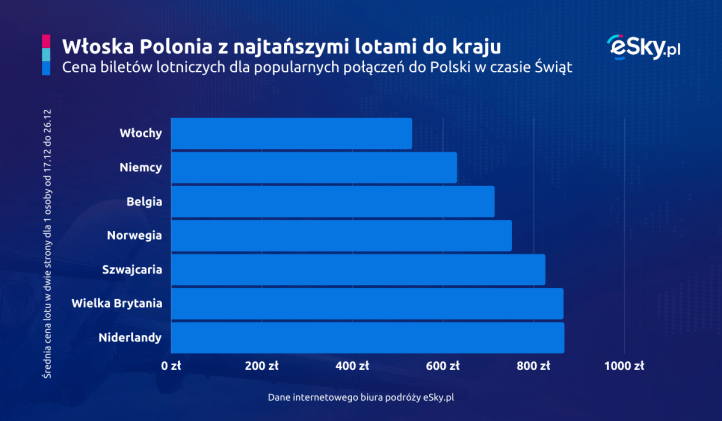 Najtańsze połączenia do Polski w czasie Świąt (fot. eSky.pl)