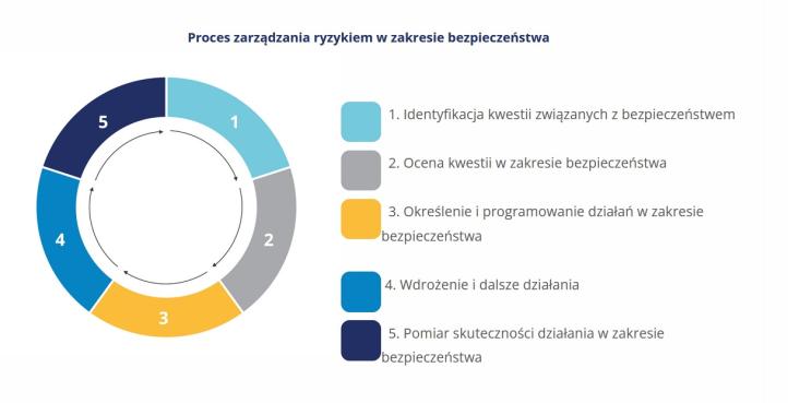 Proces zarządzania ryzykiem w zakresie bezpieczeństwa
