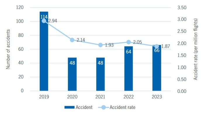 Przegląd bezpieczeństwa 2023 - liczba wypadków w lotnictwo komercyjnym