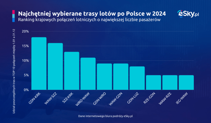 Ranking lotów krajowych po Polsce (fot. eSky.pl)