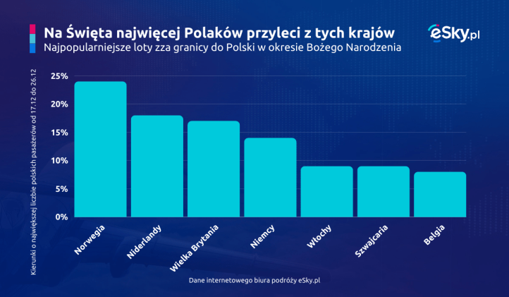 Stąd wróci najwięcej Polaków do kraju na Święta (fot. eSky.pl)