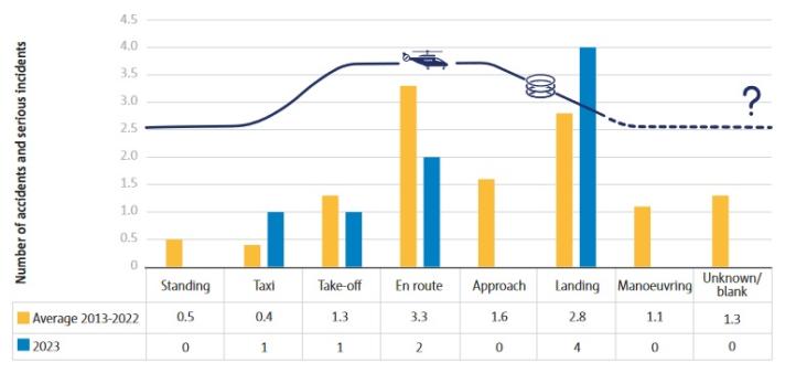 Statystyki wypadków śmigłowców w podziale na poszczególne fazy lotu