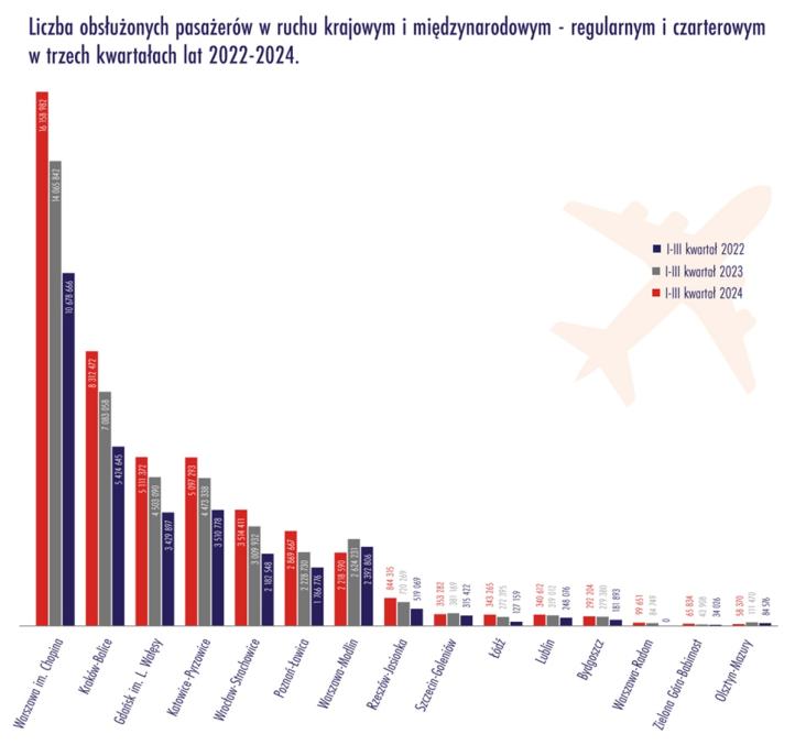 Liczba obsłużonych pasażerów w ruchu krajowym i międzynarodowym - regularnym i czarterowym w trzech kwartałach lat 2022-2024 (fot. ULC)