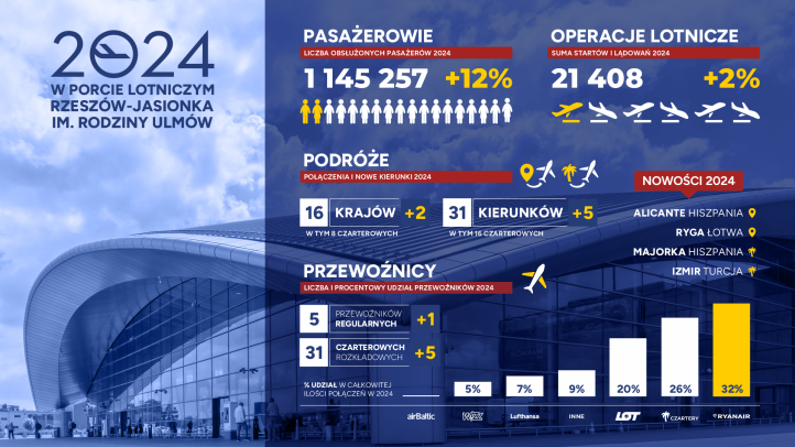 Port Lotniczy Rzeszów-Jasionka - statystyki 2024 rok - infografika (fot. Łukasz Ożóg, materiały prasowe) Port Lotniczy Rzeszów-Jasionka - statystyki 2024 rok - infografika (fot. Łukasz Ożóg, materiały prasowe)