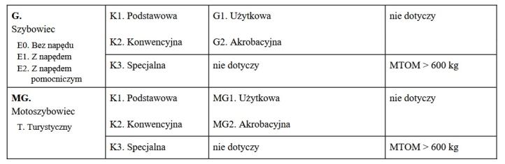 Rozporządzenie w sprawie klasyfikacji statków powietrznych