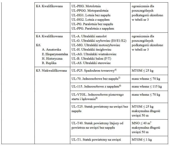 Rozporządzenie w sprawie klasyfikacji statków powietrznych