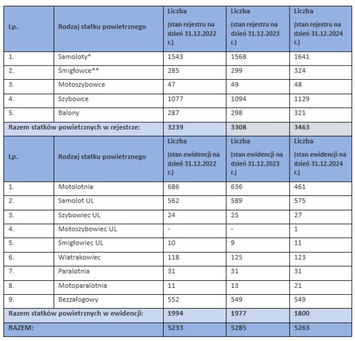 Statystyki Rejestru Cywilnych Statków Powietrznych 2022-2024, źródło ULC