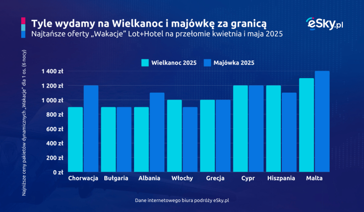 Wielkanoc i majówka za granicą - ceny (fot. eSky.pl)