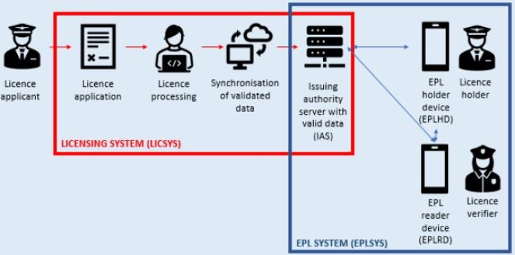 electronic personnel licences EPL