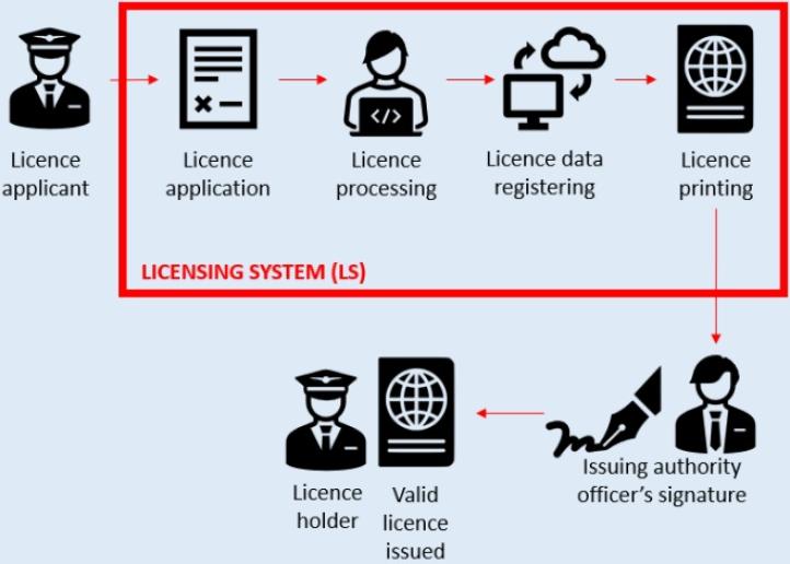 Electronic Personnel Licences EPL