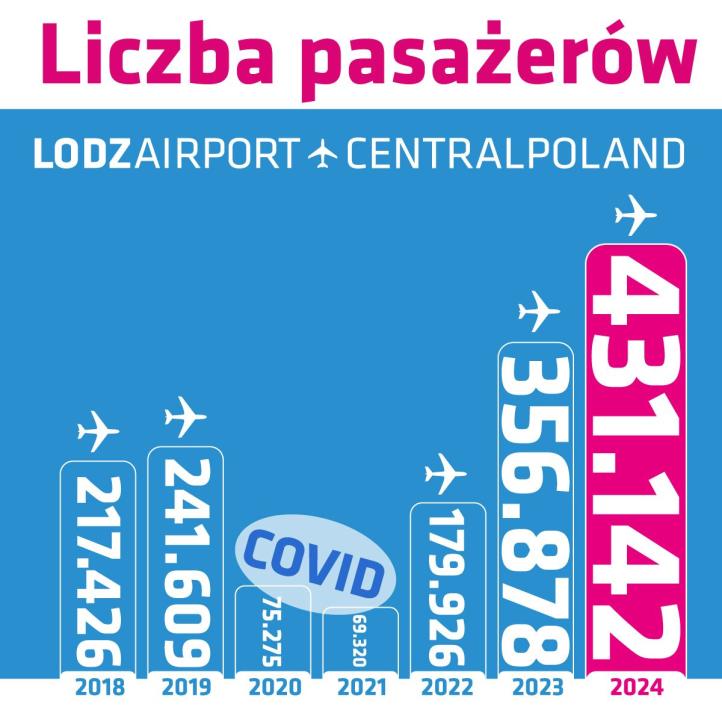 Liczba pasażerów w Porcie Lotniczym Łódź w 2024 roku (fot. Port Lotniczy Łódź) Liczba pasażerów w Porcie Lotniczym Łódź w 2024 roku (fot. Port Lotniczy Łódź)