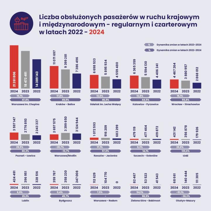 Liczba obsłużonych pasażerów w ruchu krajowym i międzynarodowym - regularnym i czarterowym w latach 2022-2024 (fot. ULC)