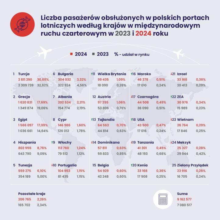 Liczba pasażerów obsłużonych w polskich portach lotniczych według krajów w międzynarodowym ruchu czarterowym w 2023 i 2024 roku (fot. ULC)
