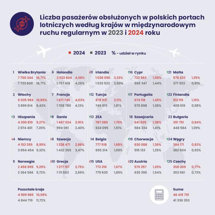 Liczba pasażerów obsłużonych w polskich portach lotniczych według krajów w międzynarodowym ruchem regularnym w 2023 i 2024 roku (fot. ULC)