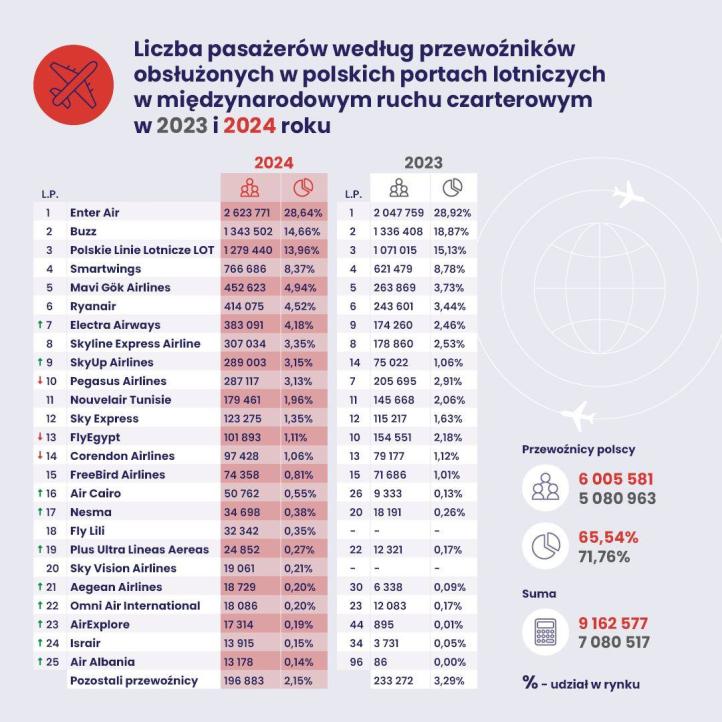 Liczba pasażerów wg przewoźników obsłużonych w polskich portach lotniczych w międzynarodowym ruchu czarterowym w 2023 i 2024 roku (fot. ULC)