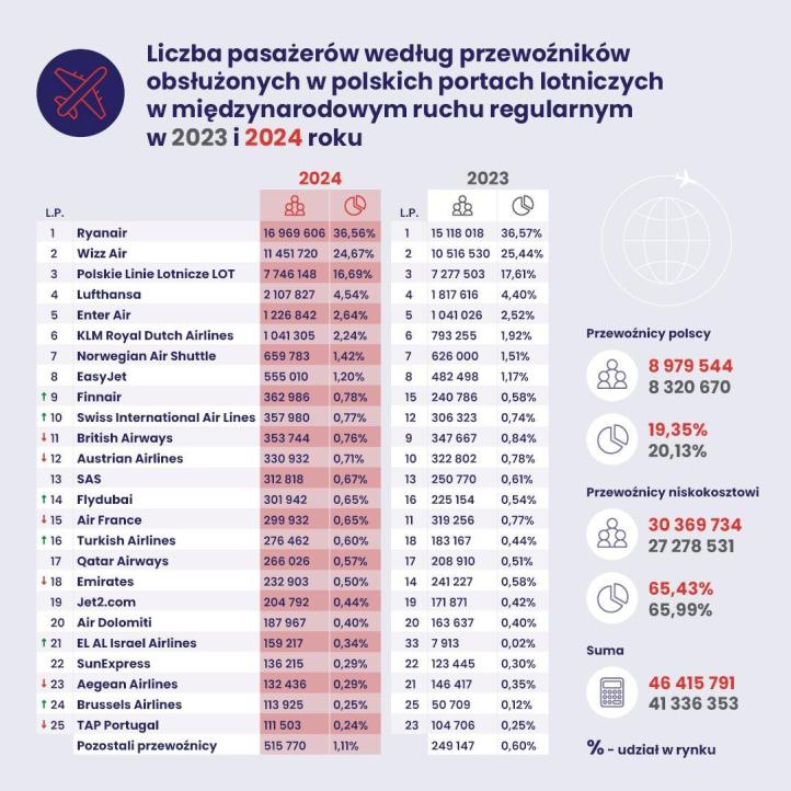 Liczba pasażerów wg przewoźników obsłużonych w polskich portach lotniczych w międzynarodowym ruchu regularnym w 2023 i 2024 roku (fot. ULC)