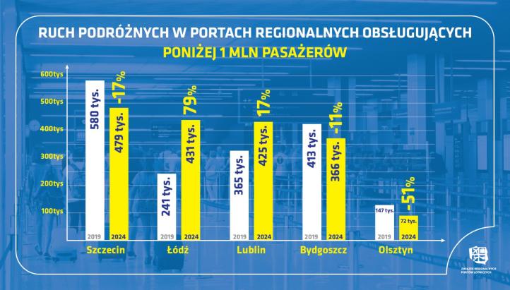 Ruch podróżnych w portach regionalnych obsługujących poniżej 1 mln pasażerów - 2024 (fot. ZRPL)