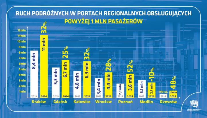 Ruch podróżnych w portach regionalnych obsługujących powyżej 1 mln pasażerów - 2024 (fot. ZRPL)
