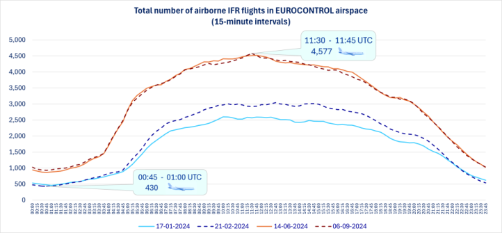 Statystyki Eurocontrol lotów VFR w Europie Statystyki Eurocontrol lotów VFR w Europie