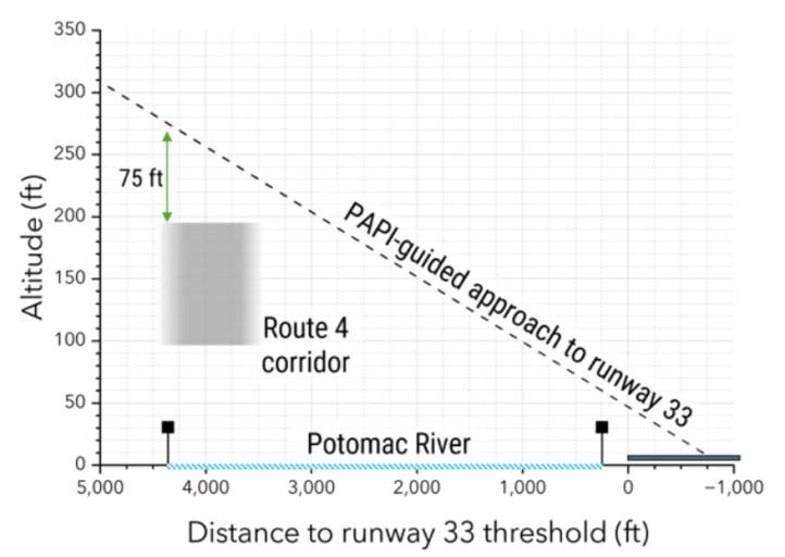 Wizualizacji ścieżki podejścia do pasa 33 w DCA oraz trasy nr 4 dla śmigłowców, fot. NTSB