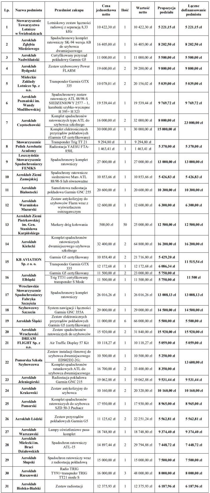 Wykaz podmiotów objętych dofinansowaniem w 2025 roku - tabela (fot. Urząd Lotnictwa Cywilnego)
