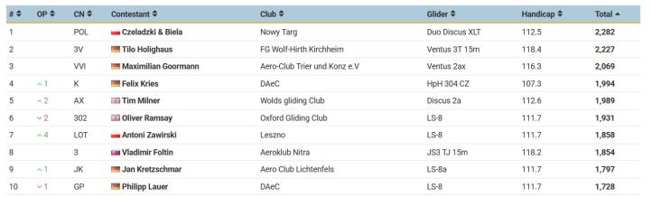 Pribina Cup 2025 - klasa 15 m