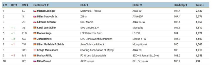 Pribina Cup 2025 - klasa Club