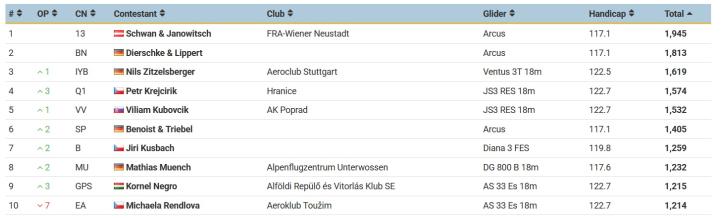 Pribina Cup 2025 - klasa Open