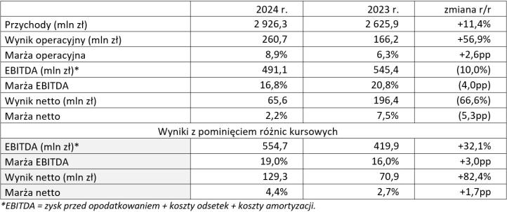 Wyniki finansowe Grupy Enter Air w 2024 roku (fot. Enter Air) Wyniki finansowe Grupy Enter Air w 2024 roku (fot. Enter Air)