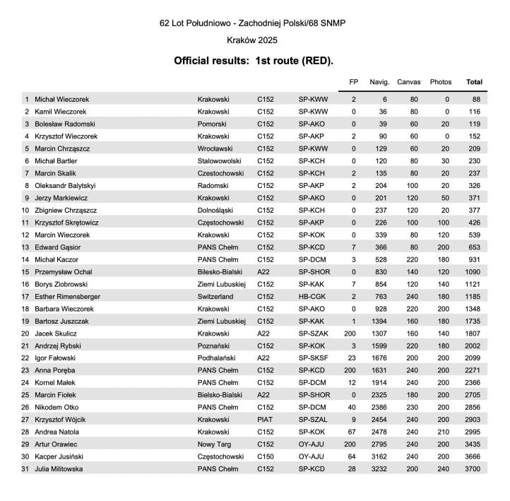 62. Lot Południowo-Zachodniej Polski im. Franciszka Żwirki - wyniki 1 konkurencji nawigacyjnej (fot. Aeroklub Krakowski) 62. Lot Południowo-Zachodniej Polski im. Franciszka Żwirki - wyniki 1 konkurencji nawigacyjnej (fot. Aeroklub Krakowski)