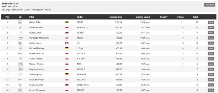 FAI Sailplane Grand Prix - wyniki 6 konkurencji