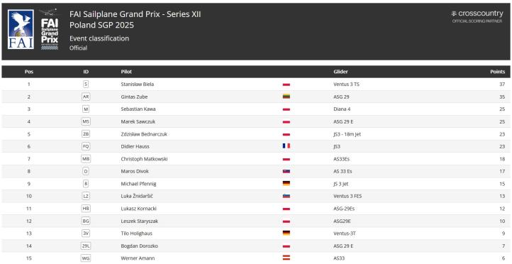 FAI Sailplane Grand Prix, Nowy Targ - wyniki końcowe