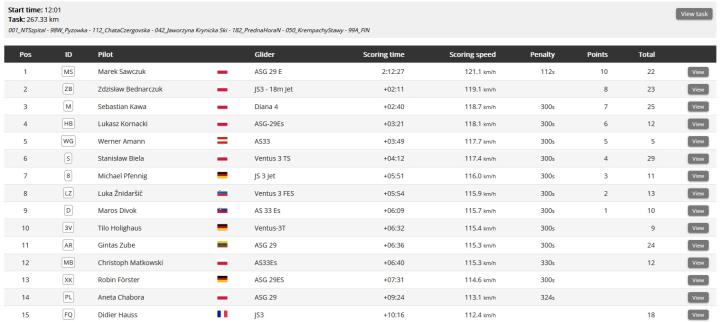 Kwalifikacje w Nowym Targu do 12 FAI Sailplane Grand Prix, wyniki rywalizacji 30 maja