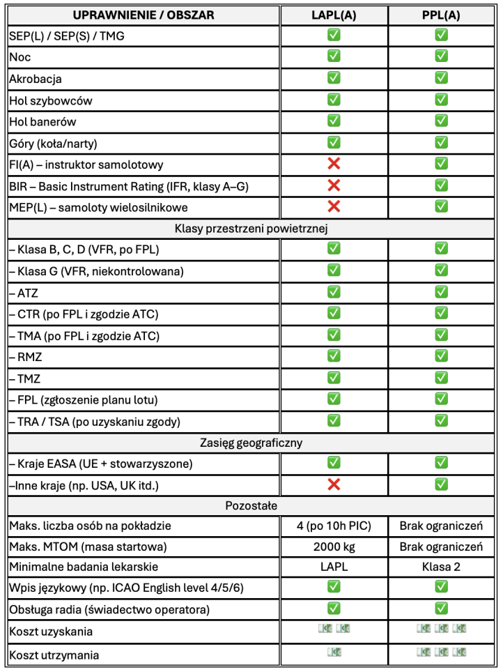 LAPL(A) vs PPL(A) opracowanie Hubert Massalski LAPL(A) vs PPL(A) opracowanie Hubert Massalski