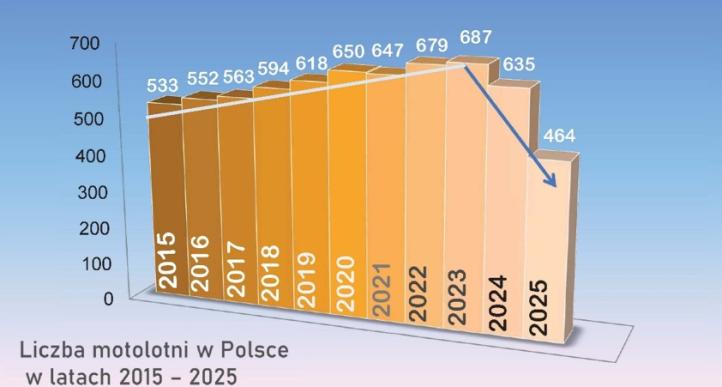 Liczba motolotni w Polsce w latach 2015-2025, opracowanie Artur Caban
