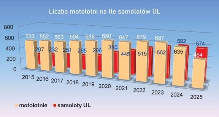 Porównanie liczby motolotni z samolotami UL, opracowanie Artur Caban