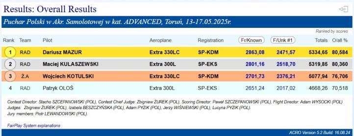 Puchar Polski w Akrobacji Samolotowej w Toruniu - wyniki w klasie Advanced (fot. aeroklubradom.pl) Puchar Polski w Akrobacji Samolotowej w Toruniu - wyniki w klasie Advanced (fot. aeroklubradom.pl)