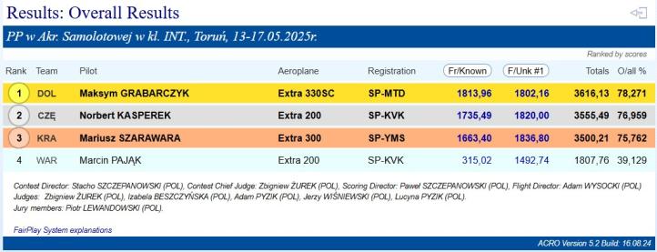 Puchar Polski w Akrobacji Samolotowej w Toruniu - wyniki w klasie Intermediate (fot. aeroklubradom.pl) Puchar Polski w Akrobacji Samolotowej w Toruniu - wyniki w klasie Intermediate (fot. aeroklubradom.pl)