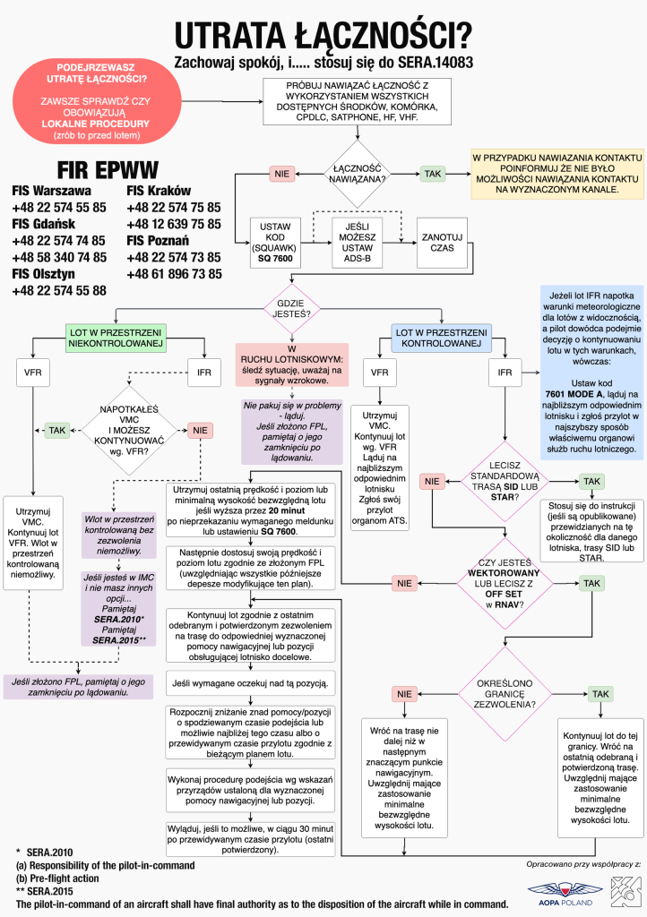 Utrata Łączności - ściągawka z procedur zgodna z SERA (A5)