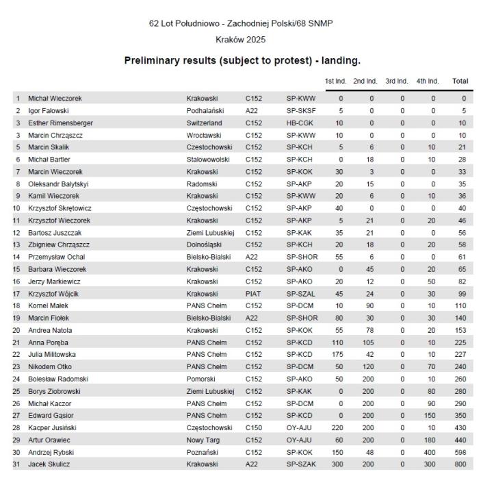 Wyniki konkurencji lądowań w ramach 62. Lotu Południowo-Zachodniej Polski im. Franciszka Żwirki, fot. Aeroklub Krakowski