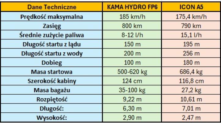 Zestawienie danych technicznych KAMAHYDRO FP6 i ICON A5
